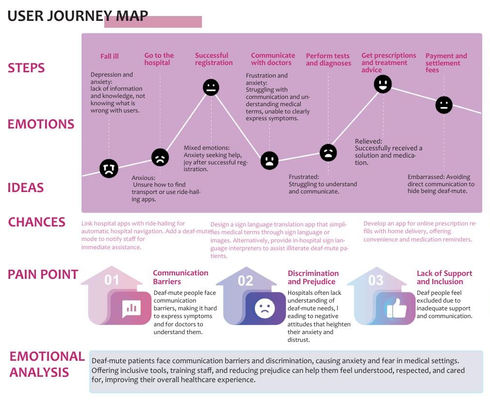 Deaf patient hospital journey map from illness through treatment