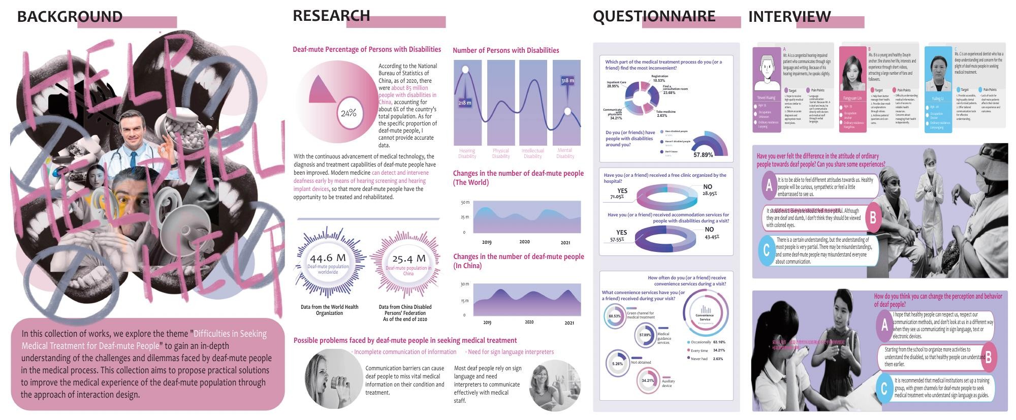 Deaf Connect research board with background data, questionnaire results, and interviews