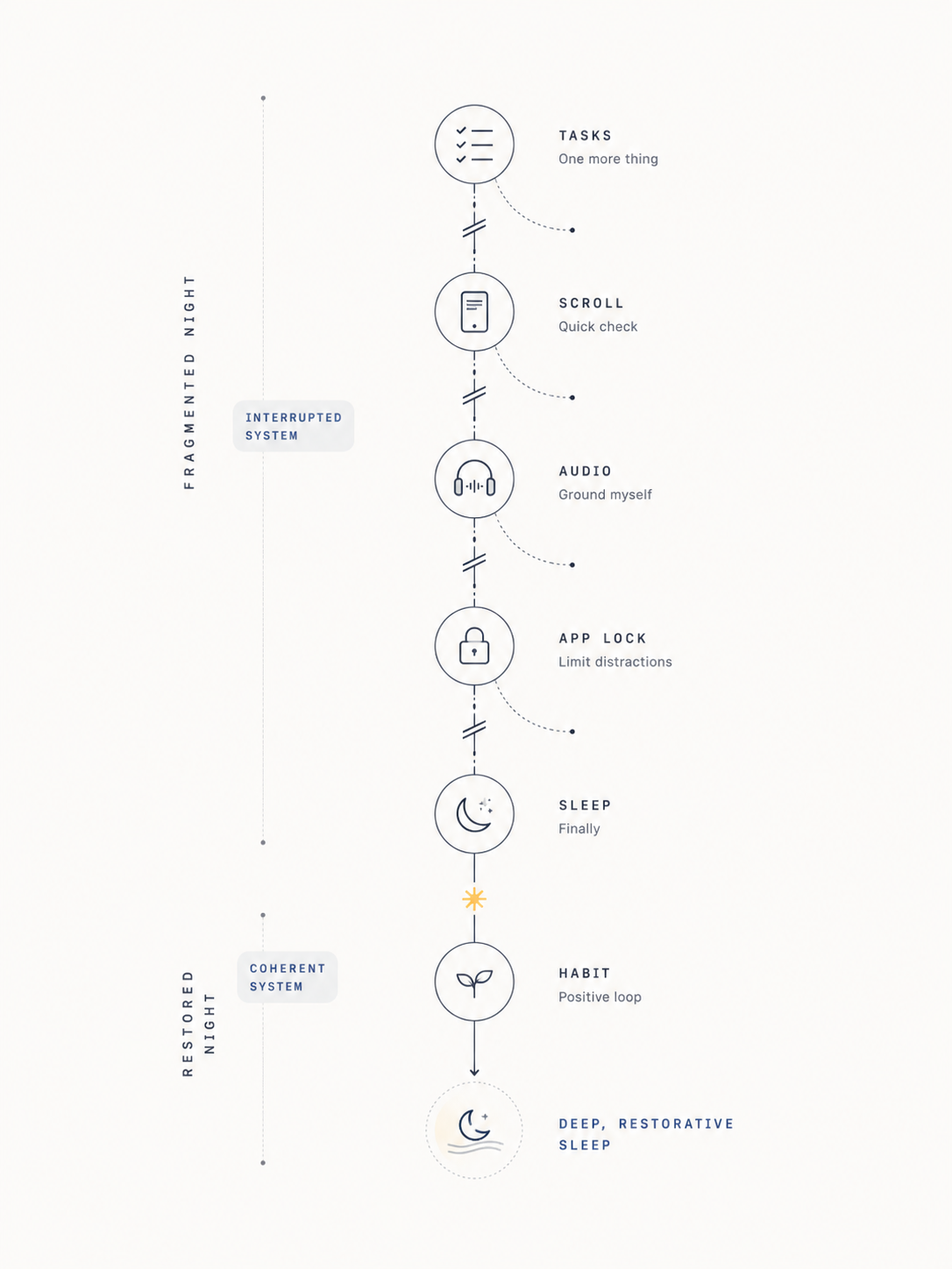 Fragmented bedtime timeline showing tasks, scrolling, audio, app lock, sleep, and habit restoration