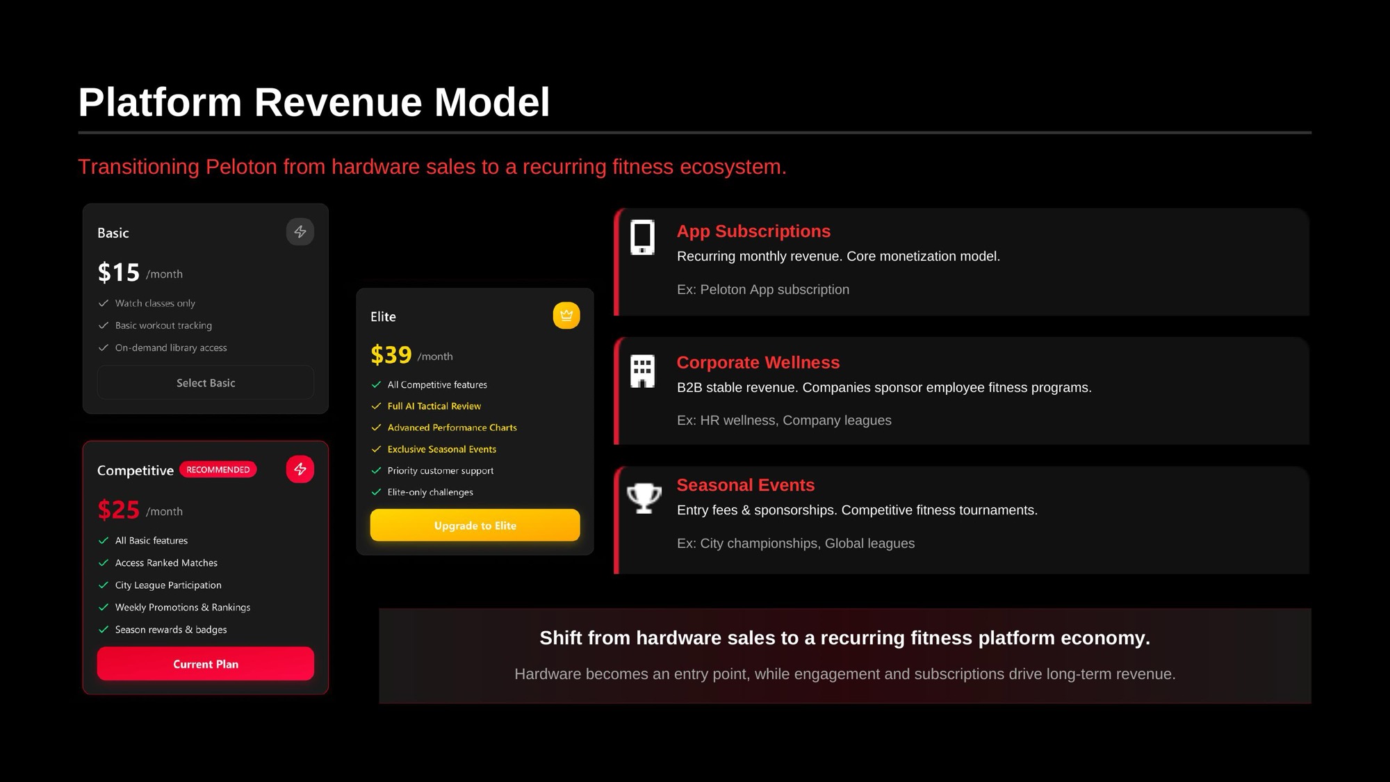 Peloton platform revenue model with subscription, corporate wellness, and seasonal event revenue