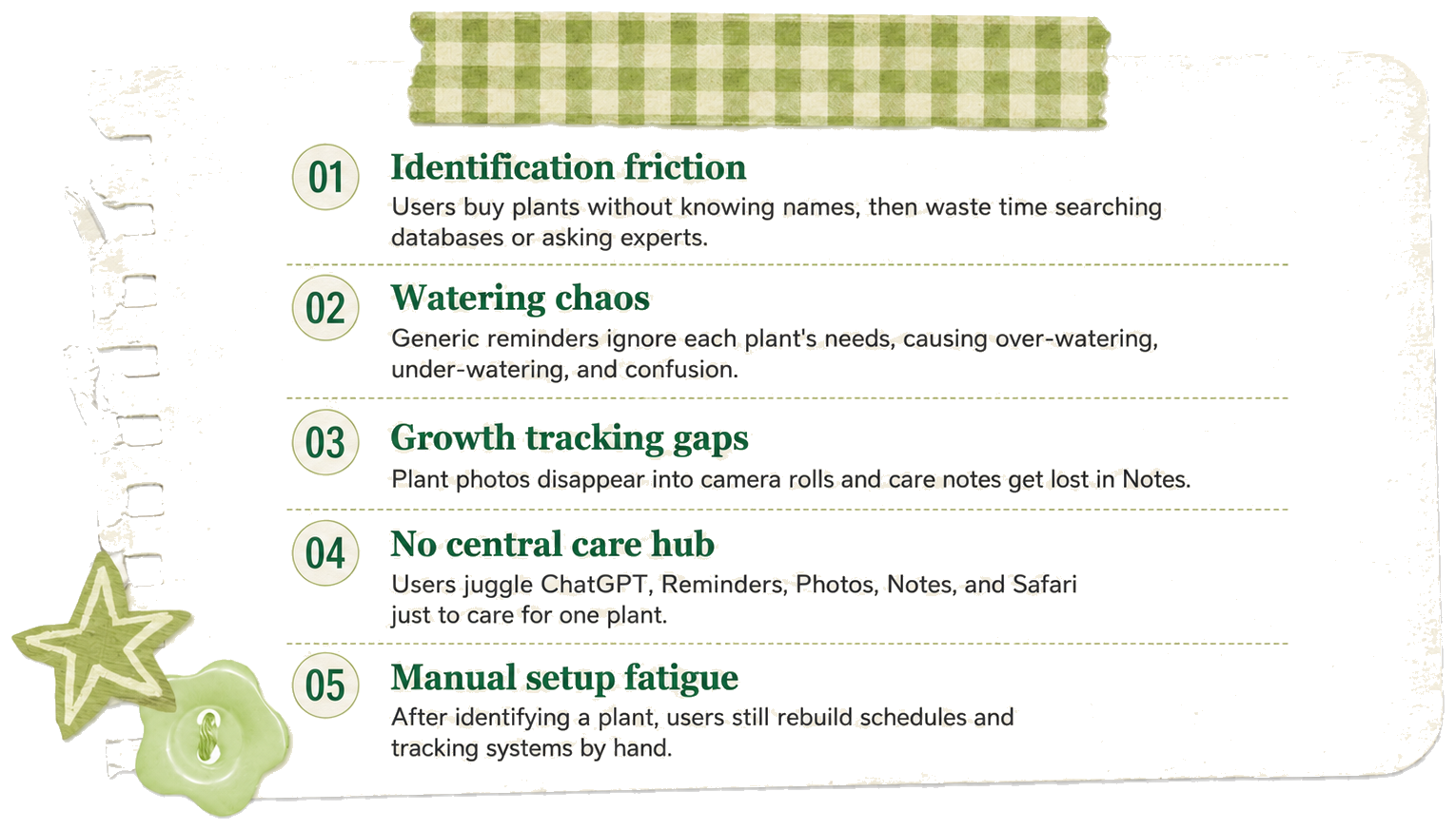 Five PlantPal pain points: identification friction, watering chaos, growth tracking gaps, no central care hub, and manual setup fatigue