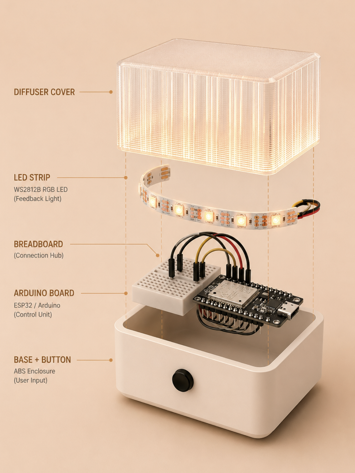 Exploded Botton lamp structure showing diffuser cover, WS2812B RGB LED strip, breadboard, ESP32 Arduino board, and ABS base with button